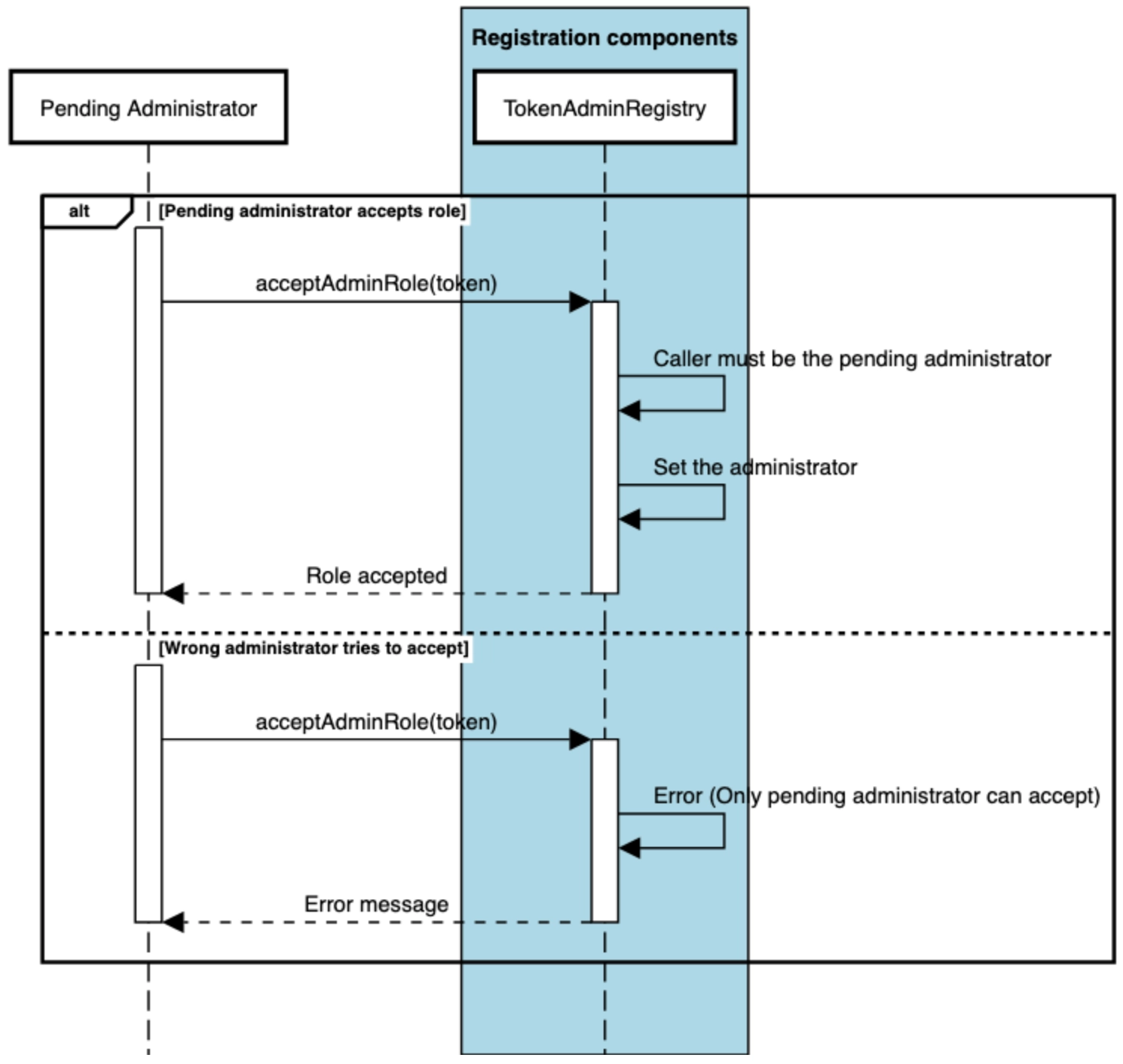 Cross-Chain Token Standard - Accepting Administrator Role