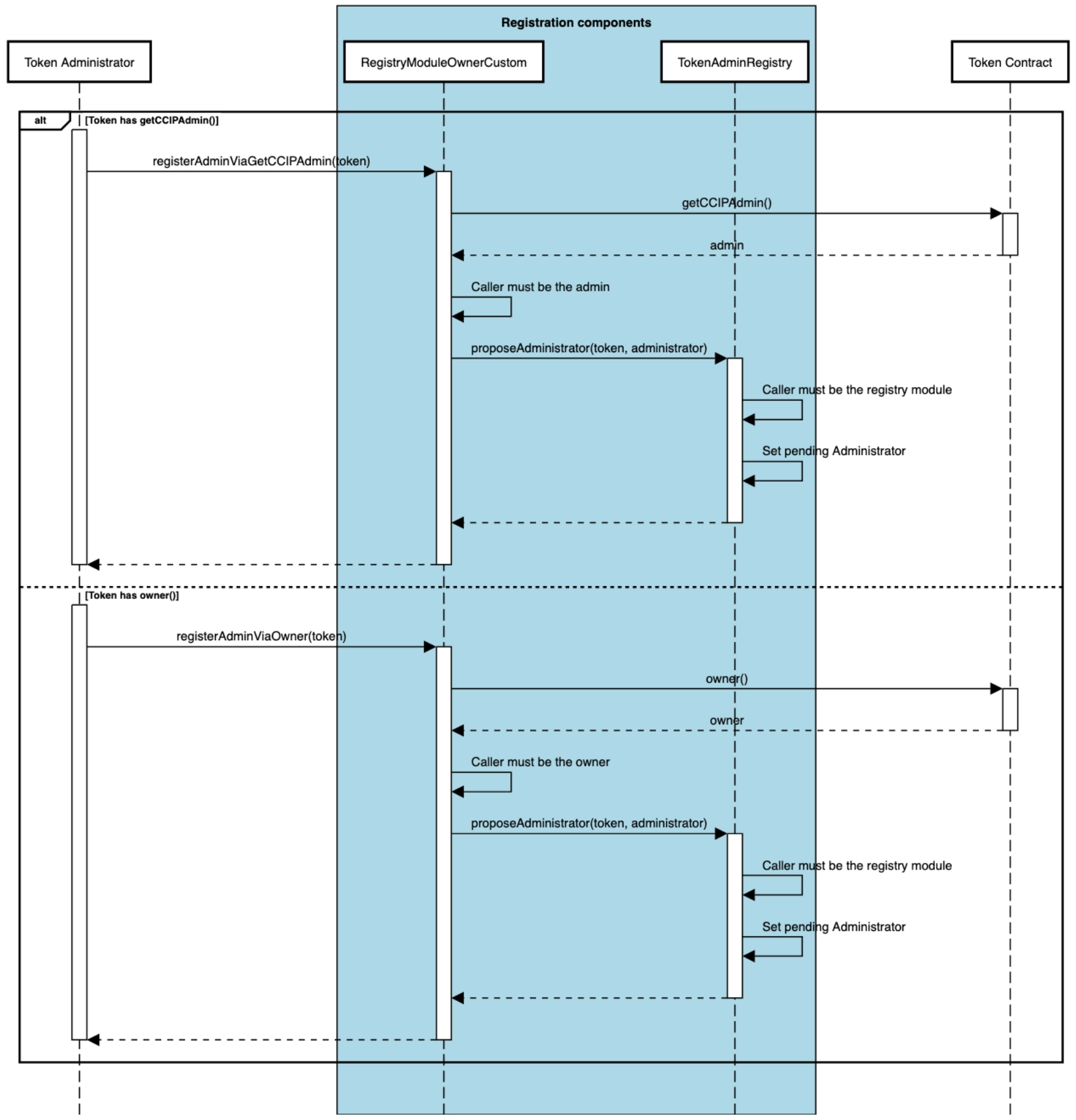 Cross-Chain Token Standard - Proposing Administrator